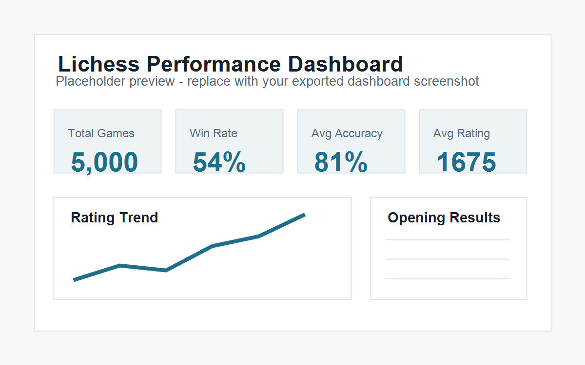 Lichess Performance Dashboard placeholder screenshot